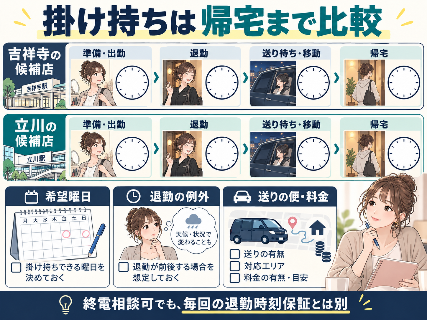 吉祥寺と立川の両方で、準備・出勤、退勤、送り待ち・移動、帰宅を確認。終電相談可と毎回の退勤時刻保証は別
