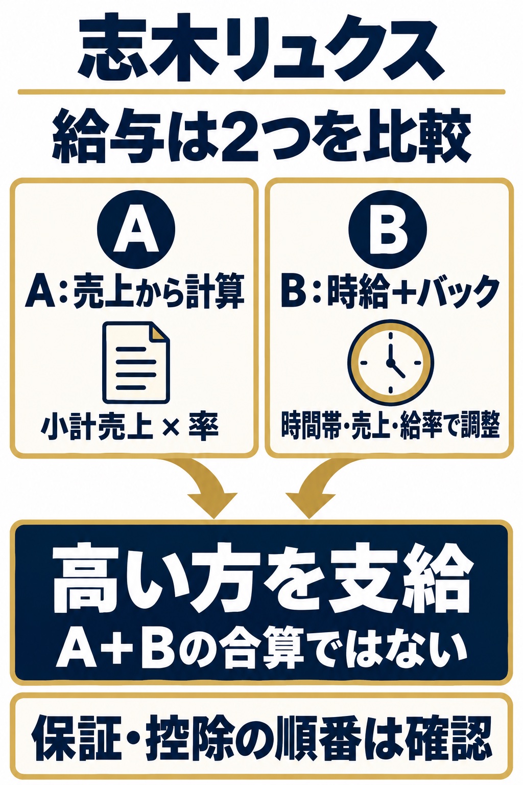 Aは小計売上から計算、Bは時給とバックから計算し、高い方を支給。両方の合算ではない