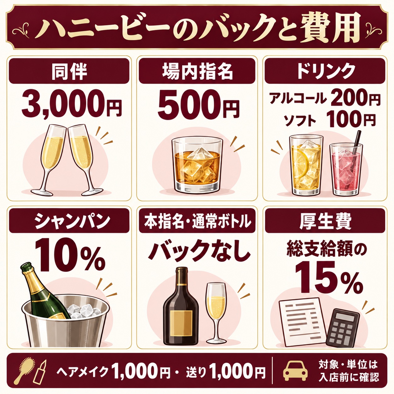 ハニービーの各種バックと厚生費・ヘアメイク・送り代の図解