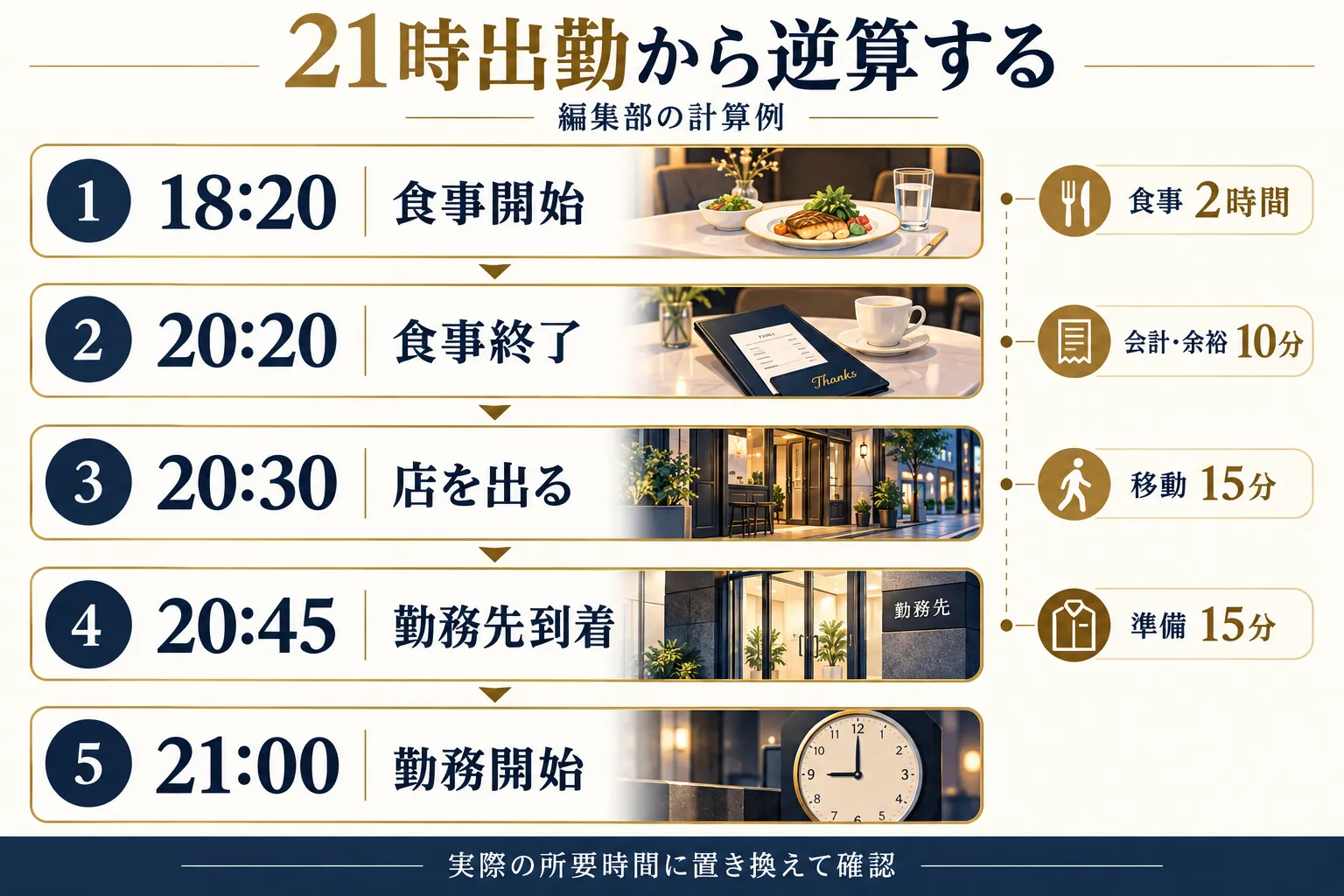 編集部の計算例。18時20分食事開始、20時20分終了、20時30分退店、20時45分勤務先到着、21時勤務開始。実際の所要時間に置き換えて確認。