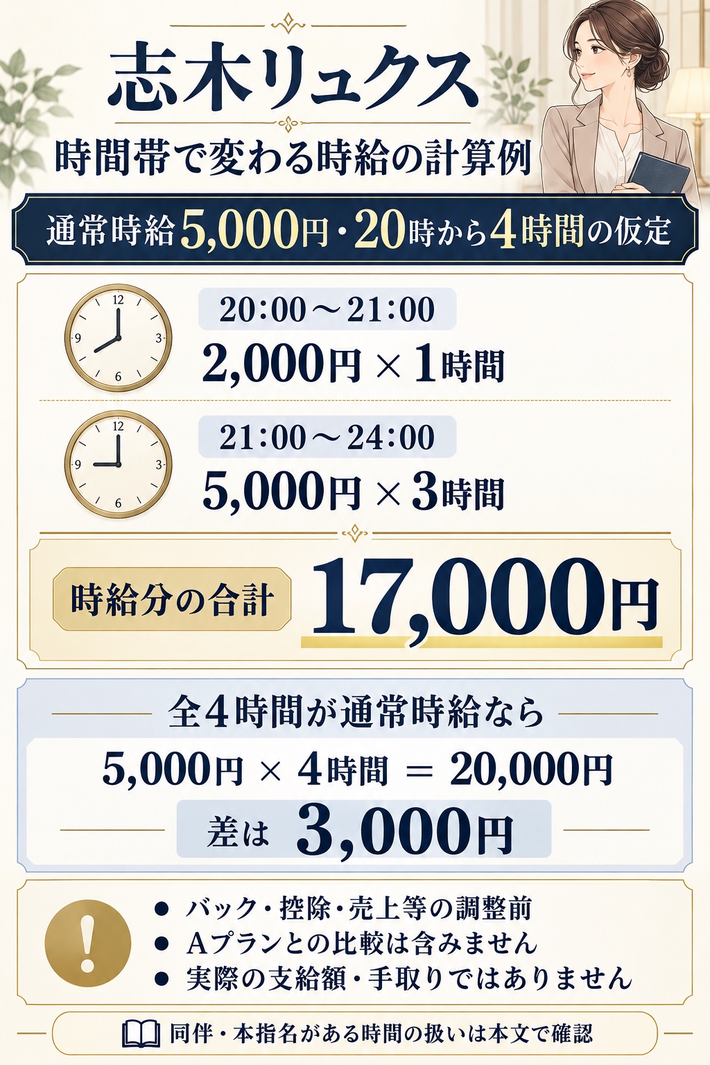通常時給5,000円で4時間勤務し最初の1時間のみ2,000円の場合、時給分17,000円となる仮定例。バック・調整・控除前で手取りではない
