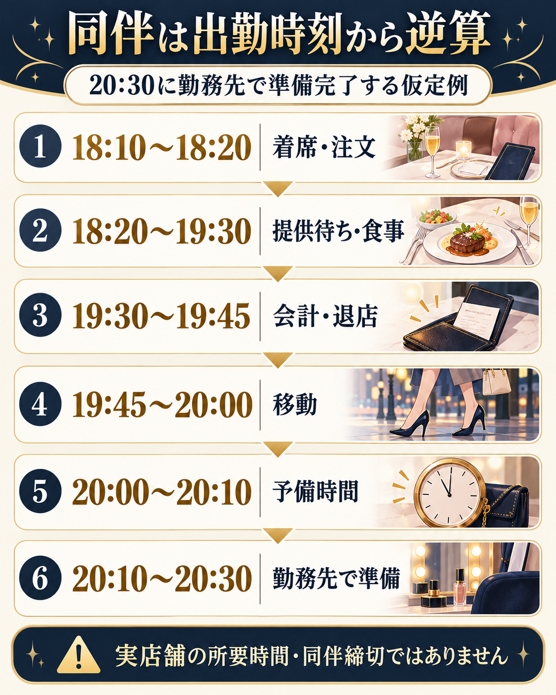 大宮で同伴する日の時間配分例。20時30分の準備完了から逆算し、食事、会計、移動、予備時間を確保
