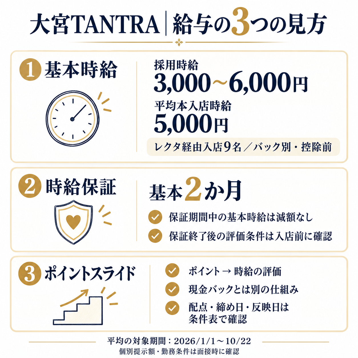大宮タントラの給与制度：基本時給、基本2か月の保証、ポイントによる時給評価を分けて確認