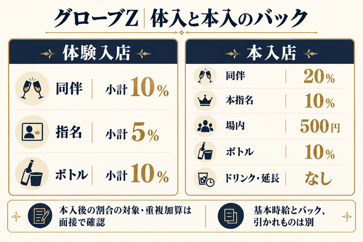 大宮グローブZの体入と本入店のバック比較図
