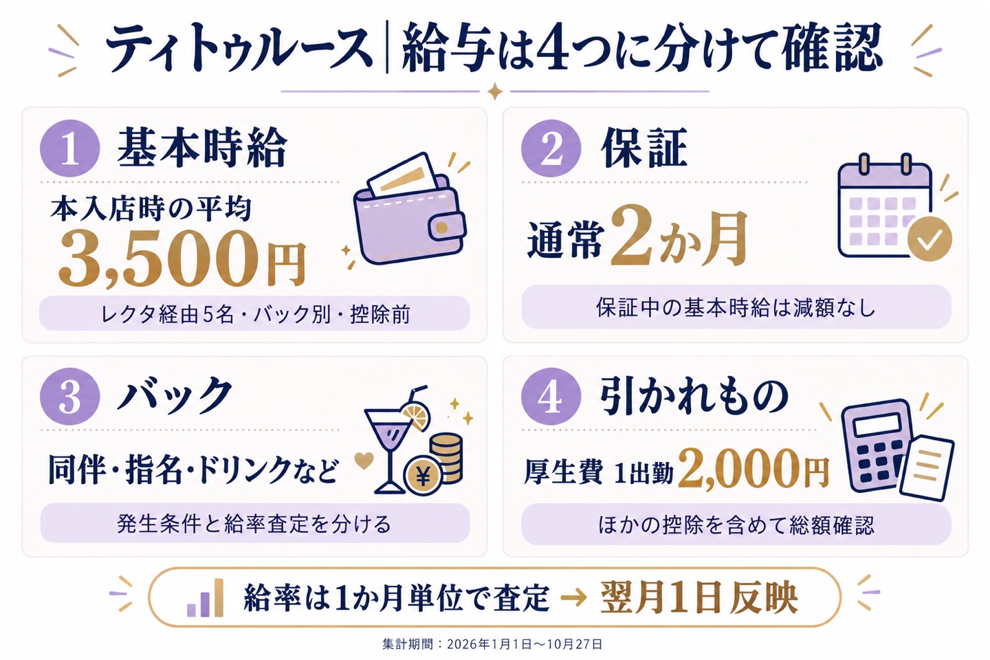 ティトゥルースの平均本入店時給、2か月保証、バック、厚生費を分けた給与図