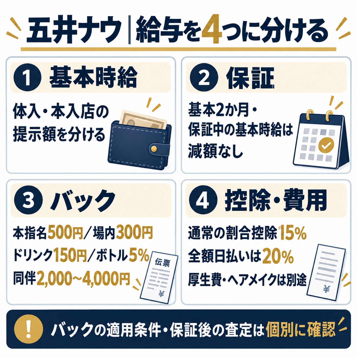 五井ナウの基本時給・保証・バック・控除を4つに分けた給与図解