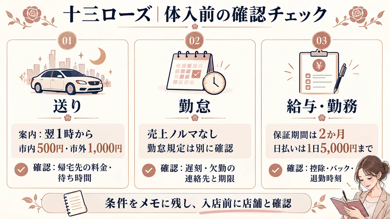 送り・勤怠・給与について、体入前に確認するチェック図