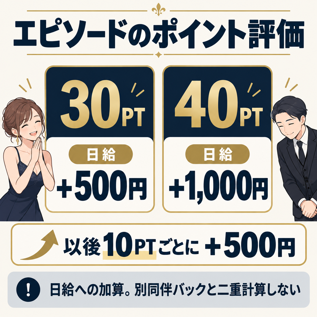 エピソードは30ポイントで日給500円、40ポイントで1000円加算