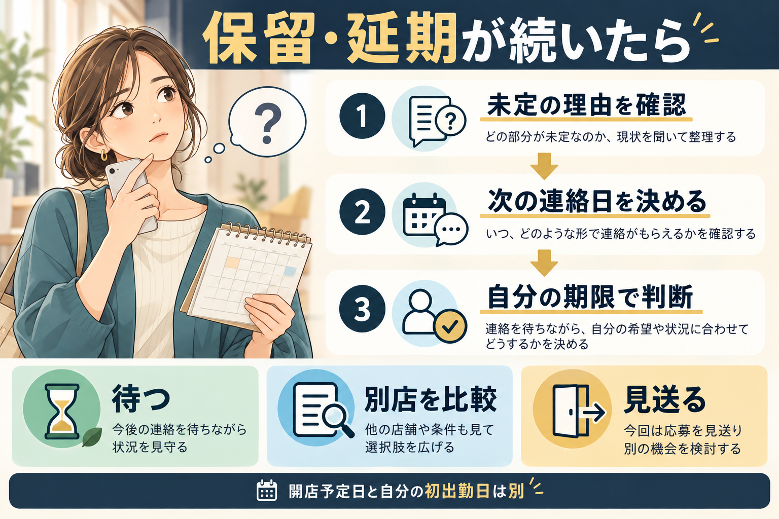 採用保留・開店延期時は未定の理由と次の連絡日を確認し、自分の期限で待つ・別店を比較・見送ると判断する図解