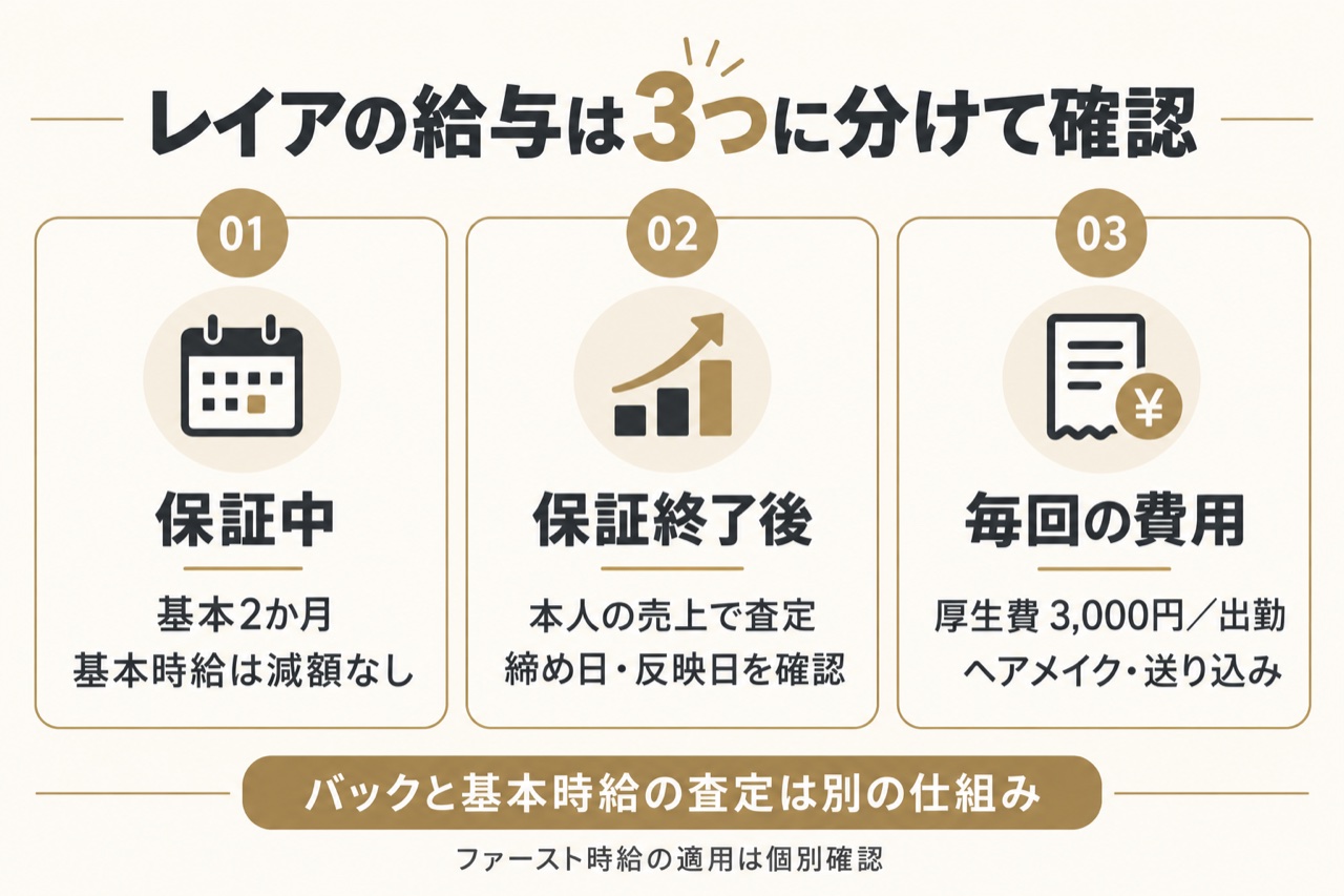 松戸レイアの給与条件図解・保証2か月減額なし、保証後は売上査定、厚生費1出勤3000円にヘアメイクと送り込み