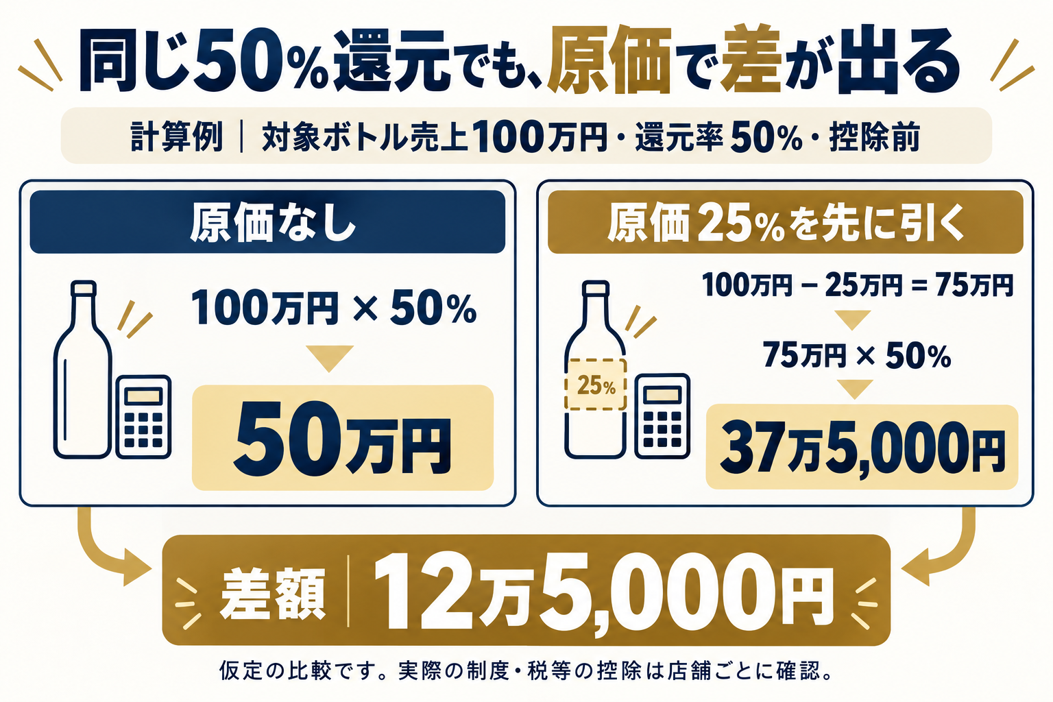ボトル売上100万円・還元率50%の仮定例。原価なし50万円、原価25%控除後37万5,000円、差12万5,000円。