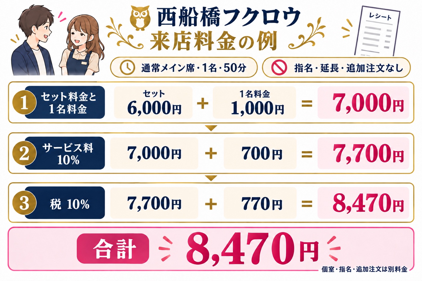 西船橋フクロウ通常メイン席1名50分、指名と追加注文なしの会計例8,470円