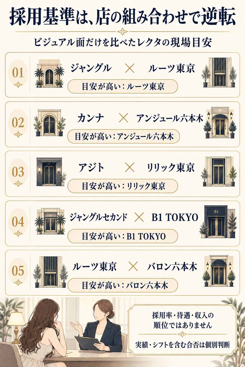 六本木キャバクラと西麻布ラウンジのビジュアル面の採用目安を5組で比較したレクタの現場評価