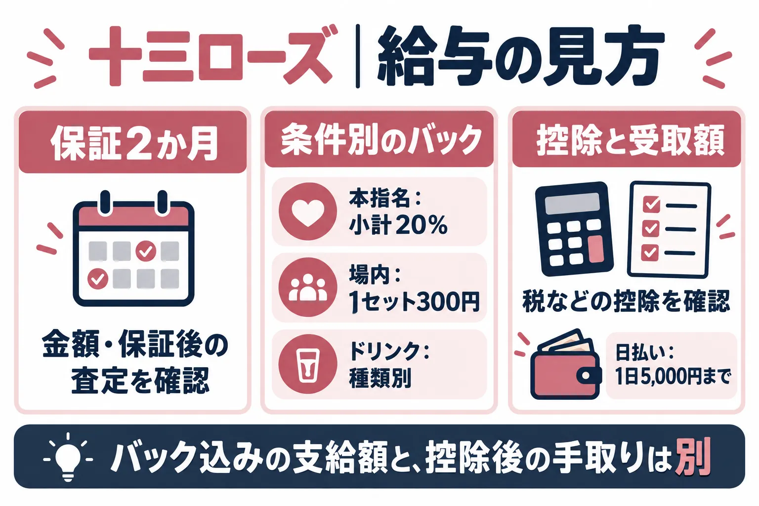 ローズの給与確認図。保証2か月、本指名小計20%、場内1セット300円、日払い1日5000円まで。支給額と手取りは別