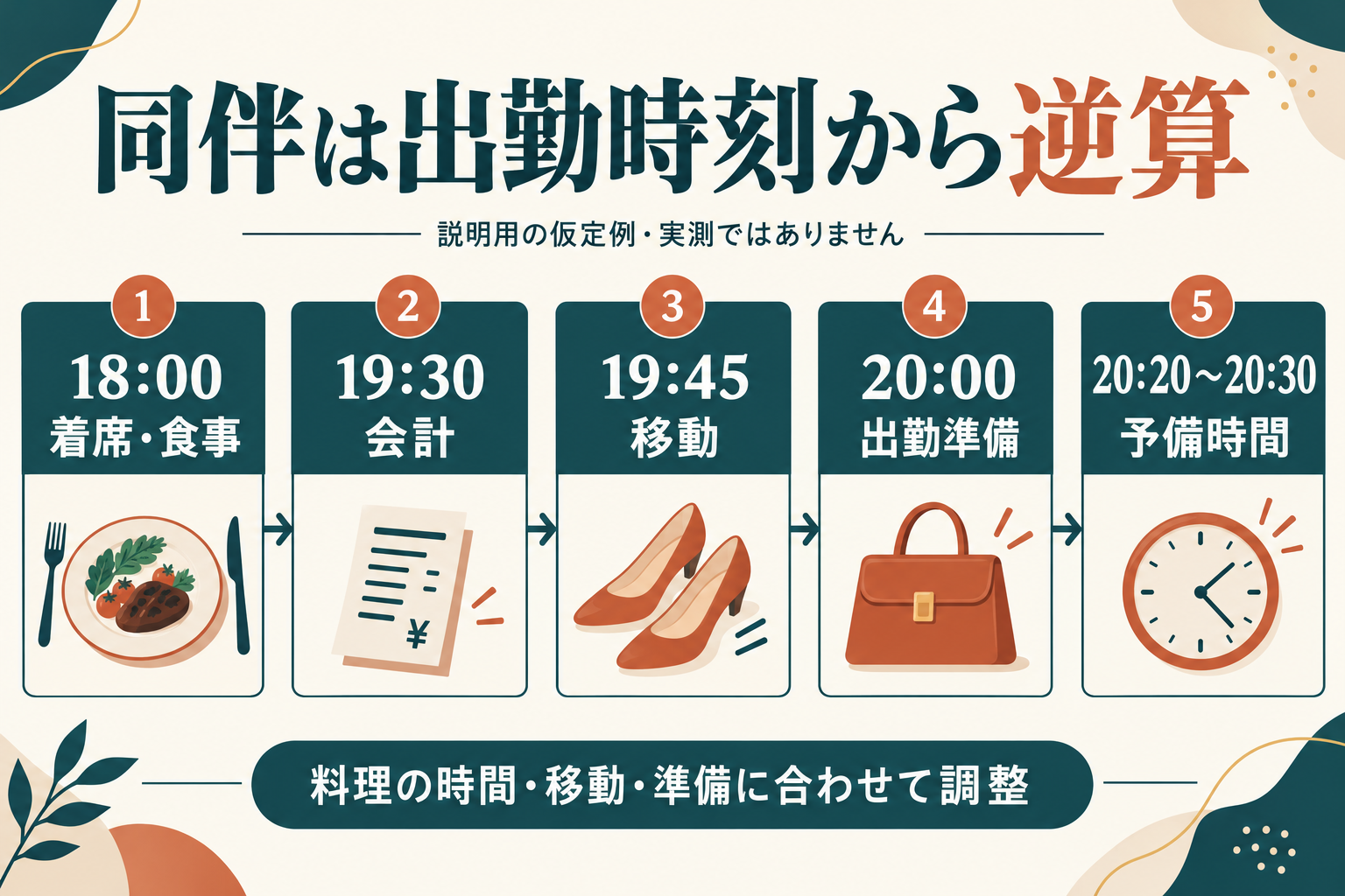 出勤前の同伴を18時の食事から20時30分の準備完了まで逆算した仮定の時間図。店舗の実測ではありません