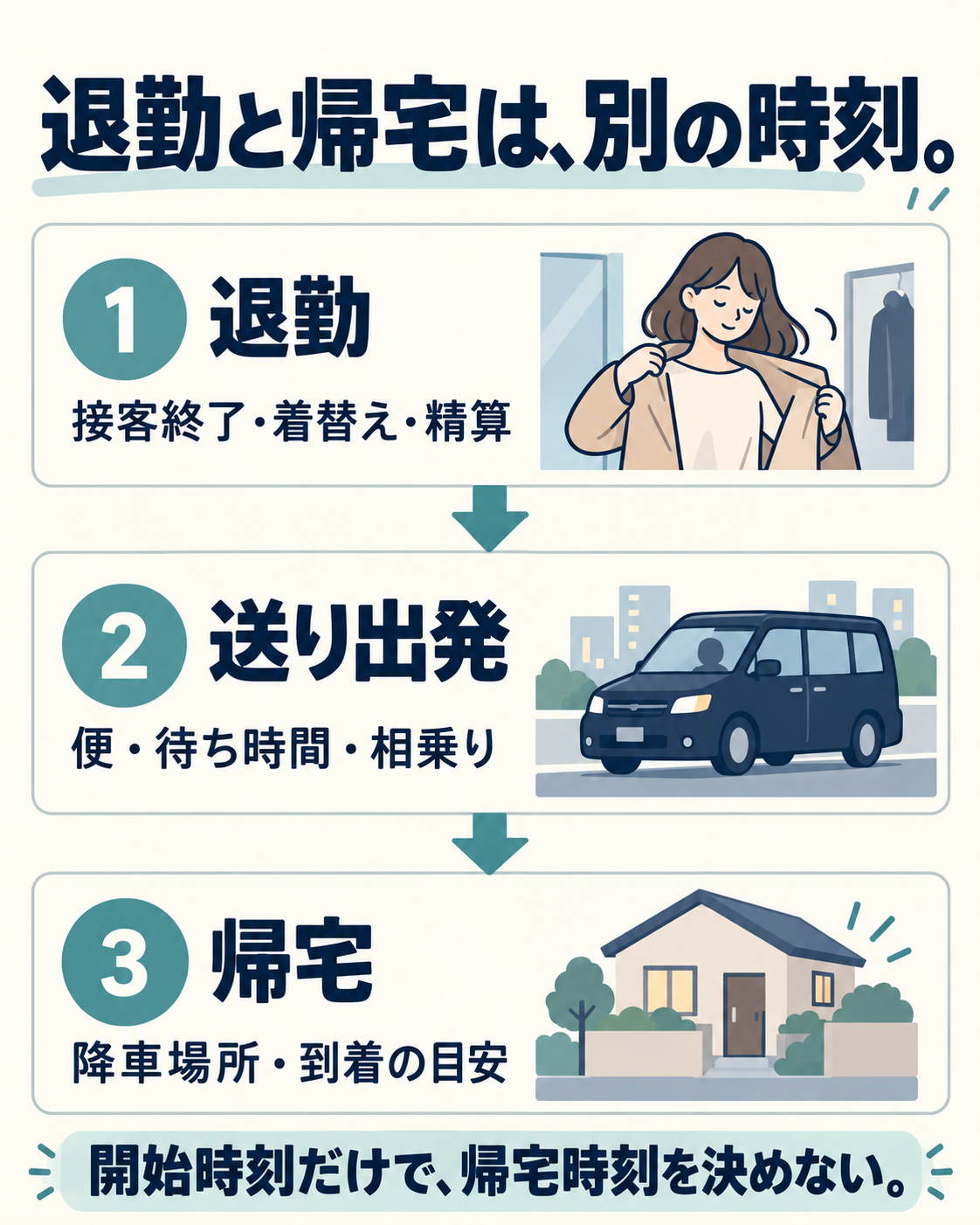 送りを使う帰宅の確認図。退勤、便への乗車・出発、降車・帰宅の3段階を分けて確認する。