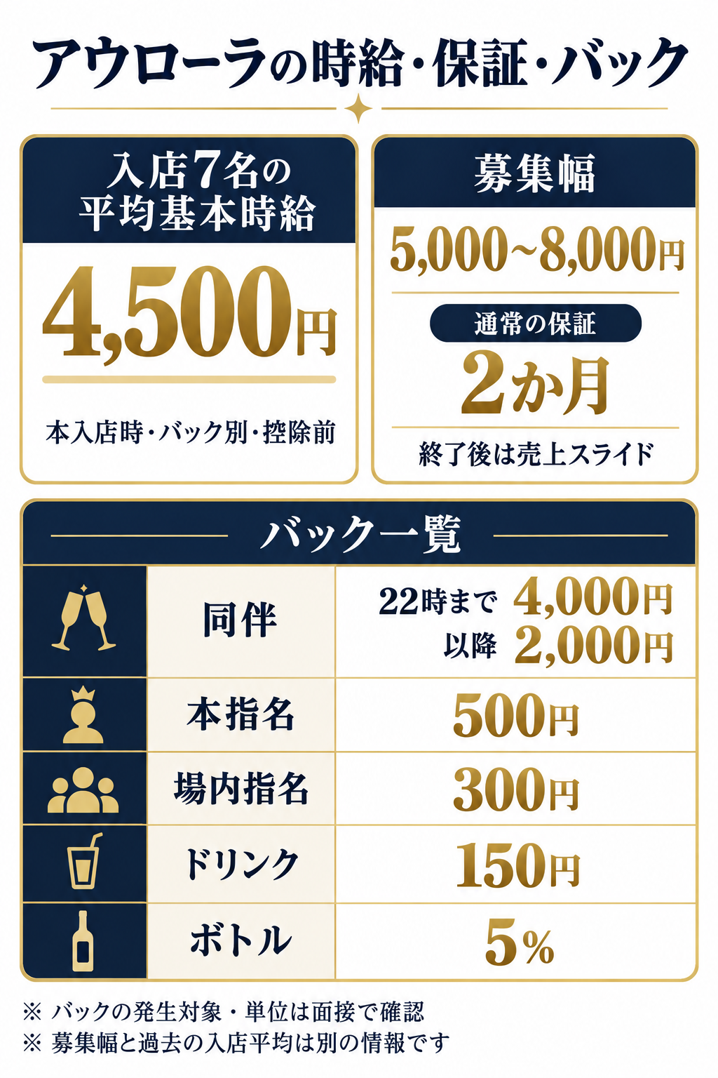 アウローラの平均基本時給・募集幅・2か月保証とバック一覧